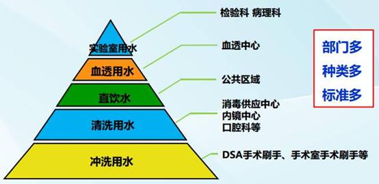 醫(yī)療機構(gòu)用水